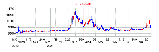 2021年3月30日 15:02前後のの株価チャート
